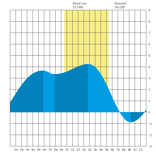 East Cove tide chart for Monday, January 3, 2022