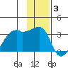 East Cove tide chart for Monday, January 3, 2022