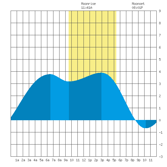 East Cove tide chart for Tuesday, January 4, 2022