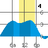 East Cove tide chart for Tuesday, January 4, 2022