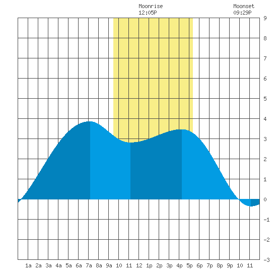 East Cove tide chart for Wednesday, January 5, 2022