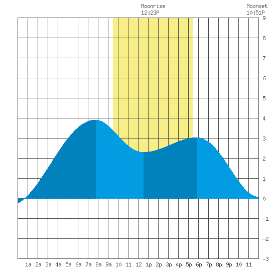 East Cove tide chart for Thursday, January 6, 2022
