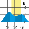 East Cove tide chart for Thursday, January 6, 2022