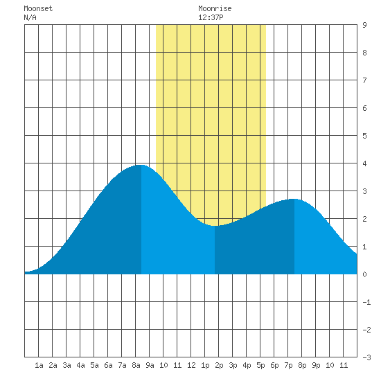 East Cove tide chart for Friday, January 7, 2022