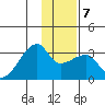 East Cove tide chart for Friday, January 7, 2022