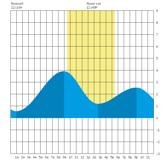 East Cove tide chart for Saturday, January 8, 2022