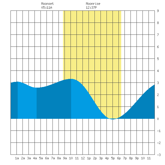 East Cove tide chart for Thursday, February 10, 2022