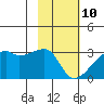 East Cove tide chart for Thursday, February 10, 2022