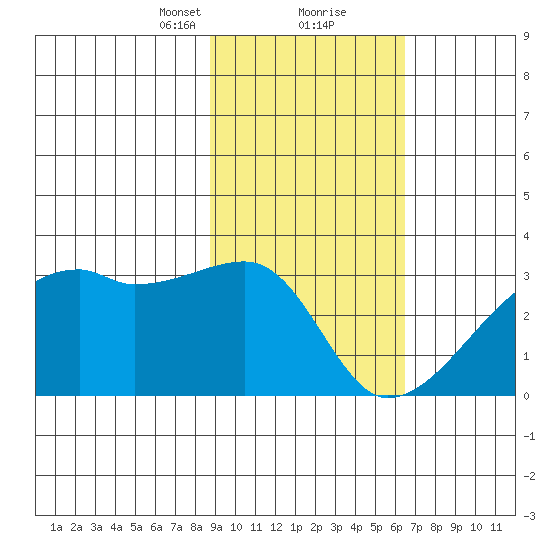 East Cove tide chart for Friday, February 11, 2022