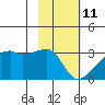 East Cove tide chart for Friday, February 11, 2022