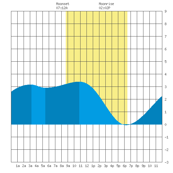 East Cove tide chart for Saturday, February 12, 2022