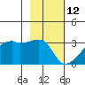 East Cove tide chart for Saturday, February 12, 2022