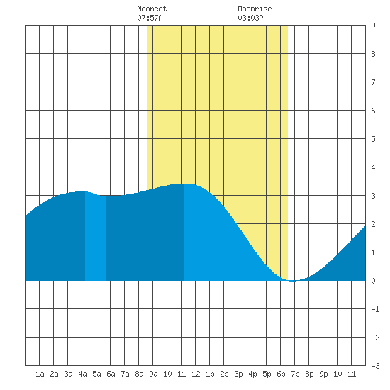 East Cove tide chart for Sunday, February 13, 2022