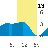 East Cove tide chart for Sunday, February 13, 2022