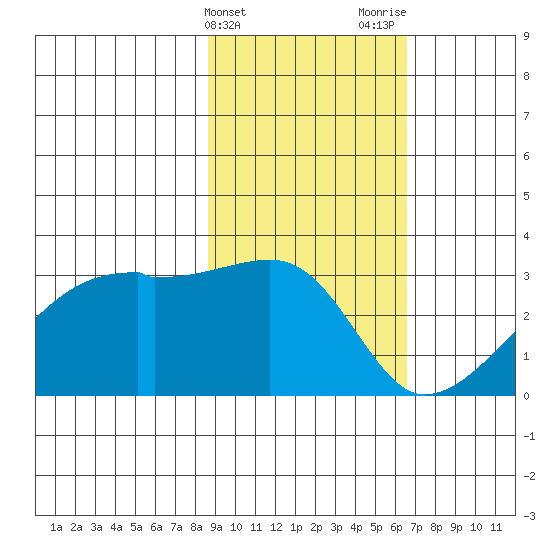 East Cove tide chart for Monday, February 14, 2022