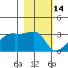 East Cove tide chart for Monday, February 14, 2022