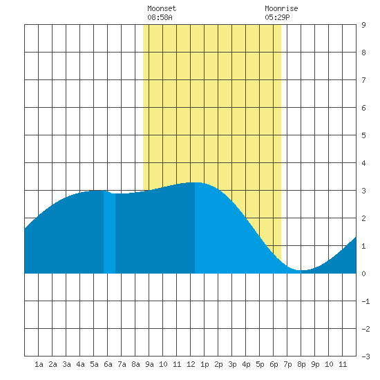 East Cove tide chart for Tuesday, February 15, 2022