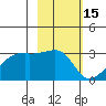 East Cove tide chart for Tuesday, February 15, 2022
