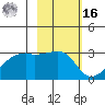 East Cove tide chart for Wednesday, February 16, 2022