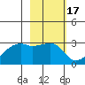 East Cove tide chart for Thursday, February 17, 2022