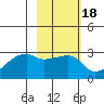 East Cove tide chart for Friday, February 18, 2022