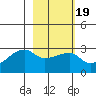 East Cove tide chart for Saturday, February 19, 2022