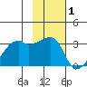 East Cove tide chart for Tuesday, February 1, 2022
