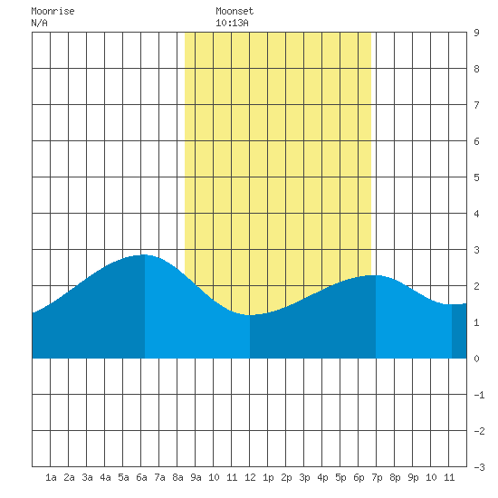East Cove tide chart for Sunday, February 20, 2022