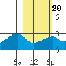 East Cove tide chart for Sunday, February 20, 2022
