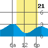 East Cove tide chart for Monday, February 21, 2022