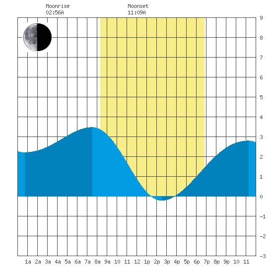 East Cove tide chart for Wednesday, February 23, 2022