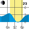 East Cove tide chart for Wednesday, February 23, 2022