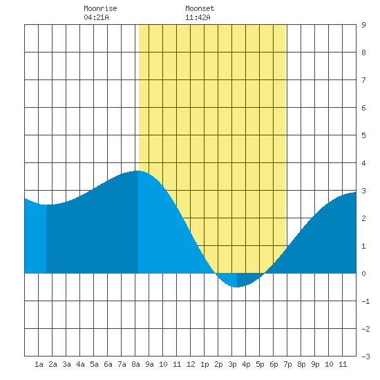 East Cove tide chart for Thursday, February 24, 2022