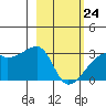 East Cove tide chart for Thursday, February 24, 2022