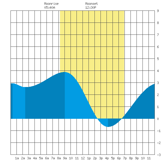 East Cove tide chart for Friday, February 25, 2022