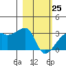 East Cove tide chart for Friday, February 25, 2022