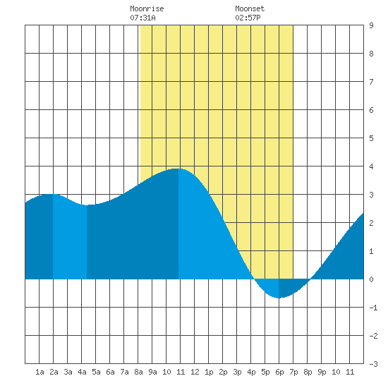East Cove tide chart for Sunday, February 27, 2022