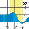 East Cove tide chart for Sunday, February 27, 2022