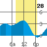 East Cove tide chart for Monday, February 28, 2022