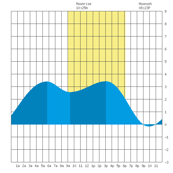East Cove tide chart for Wednesday, February 2, 2022