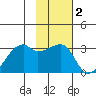 East Cove tide chart for Wednesday, February 2, 2022