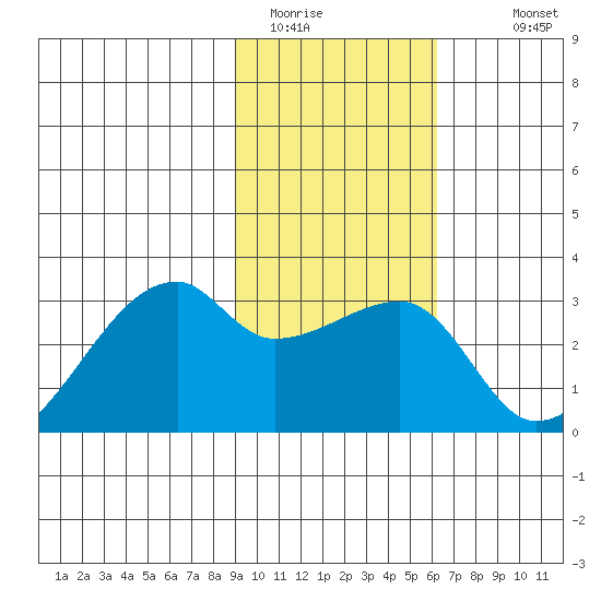 East Cove tide chart for Thursday, February 3, 2022
