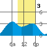 East Cove tide chart for Thursday, February 3, 2022