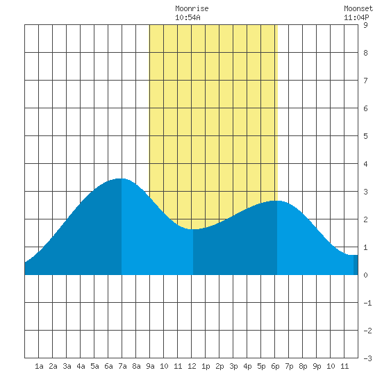 East Cove tide chart for Friday, February 4, 2022