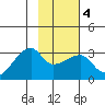 East Cove tide chart for Friday, February 4, 2022