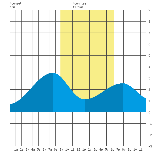 East Cove tide chart for Saturday, February 5, 2022