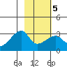 East Cove tide chart for Saturday, February 5, 2022