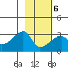 East Cove tide chart for Sunday, February 6, 2022