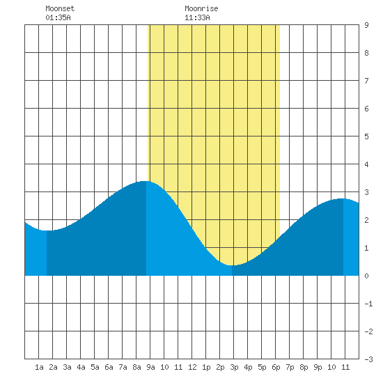 East Cove tide chart for Monday, February 7, 2022