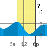 East Cove tide chart for Monday, February 7, 2022
